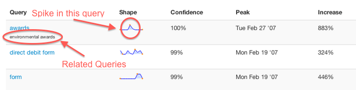 Query spikes and related queries screenshot