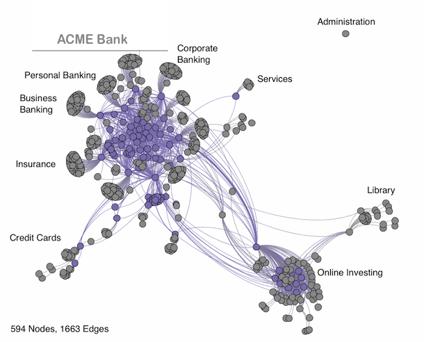 Graph visualisation